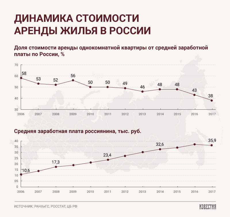 Аренда жилья