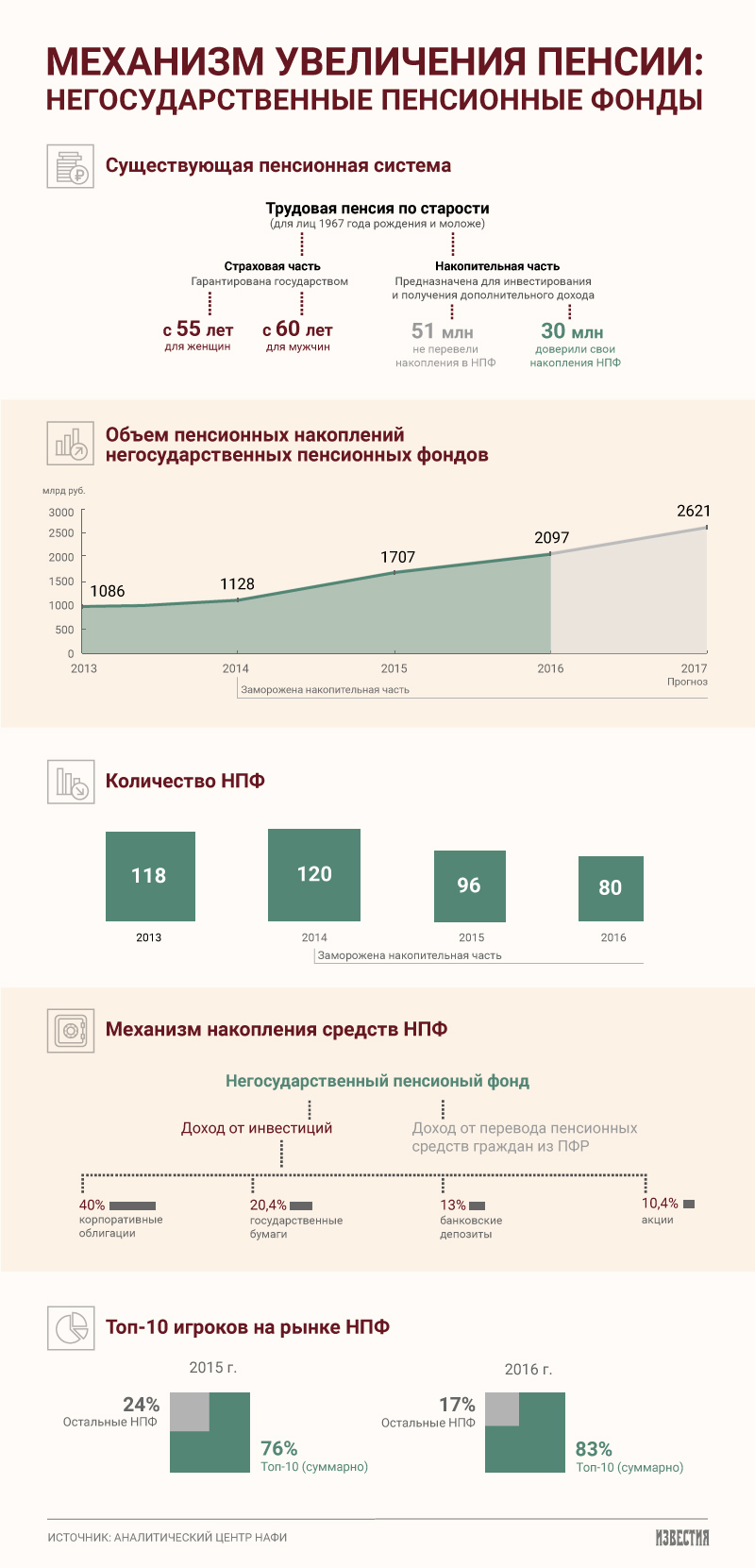 Механизм увеличения пенсии