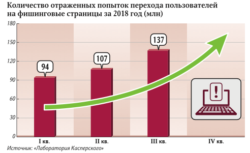 Отраженные попытки фишинга в 2018 году