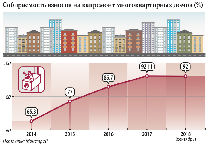 собираемость взносов на капремонт