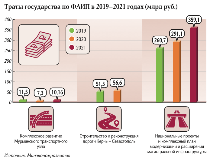 траты государства на ФАИП