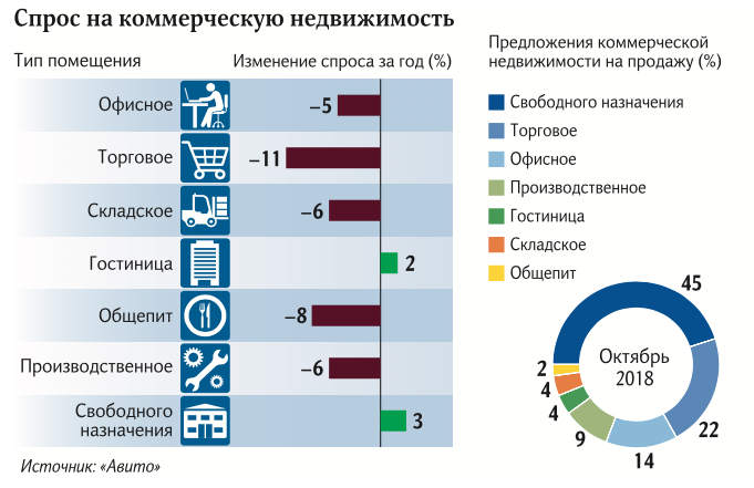 Коммерческая недвижимость