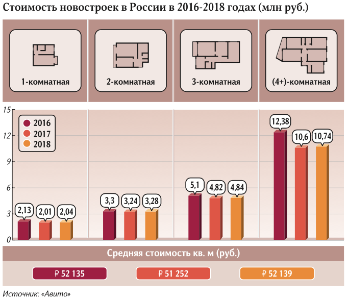 новостройки