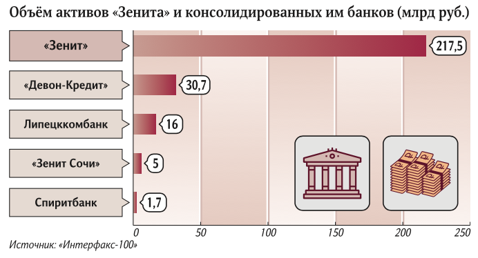 Зенит