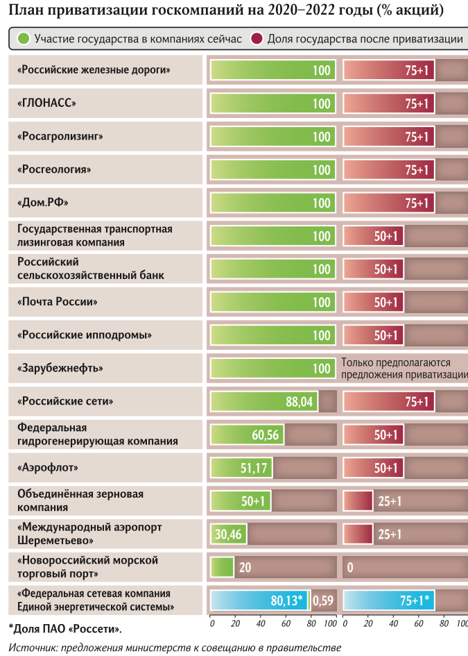 приватизация