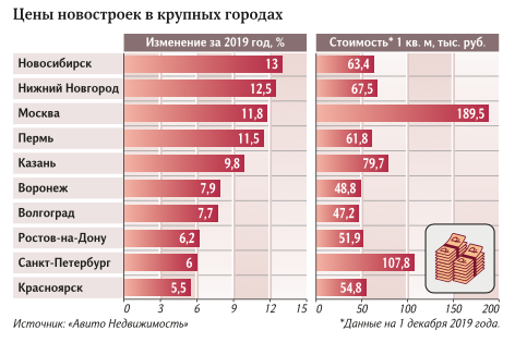 цены на новострой