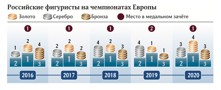 фигурное катание