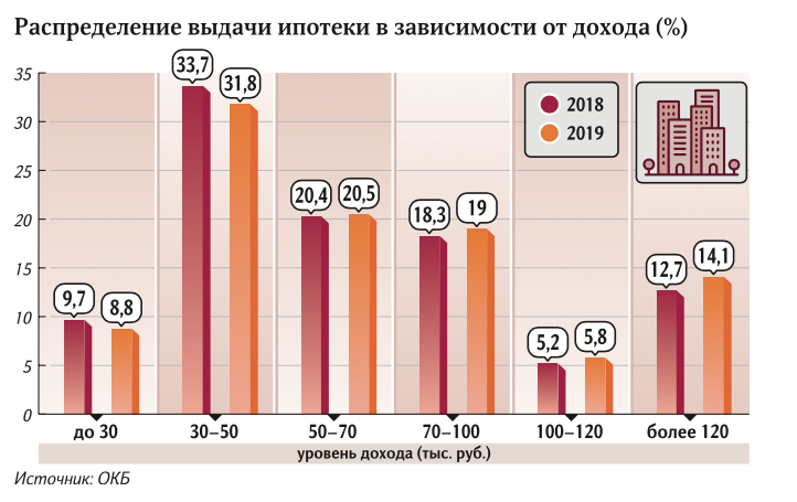 ипотека