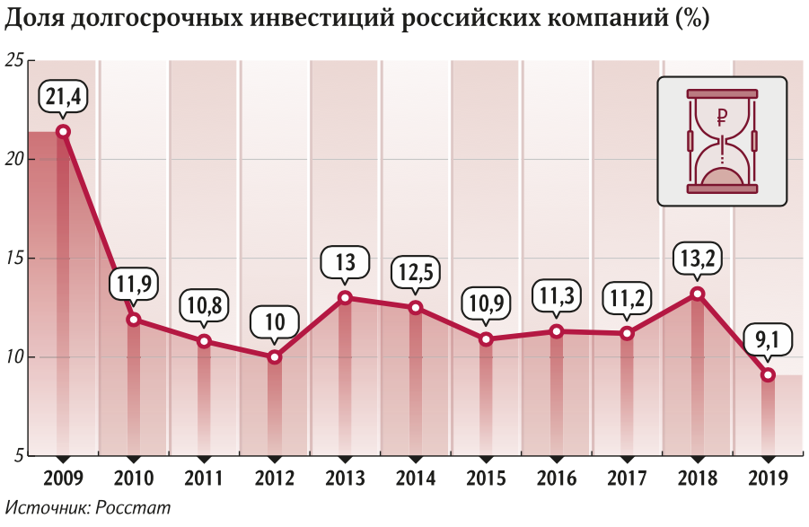 инвестиции