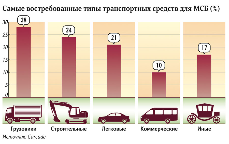 Самые востребованные типы транспортных средств для МСБ