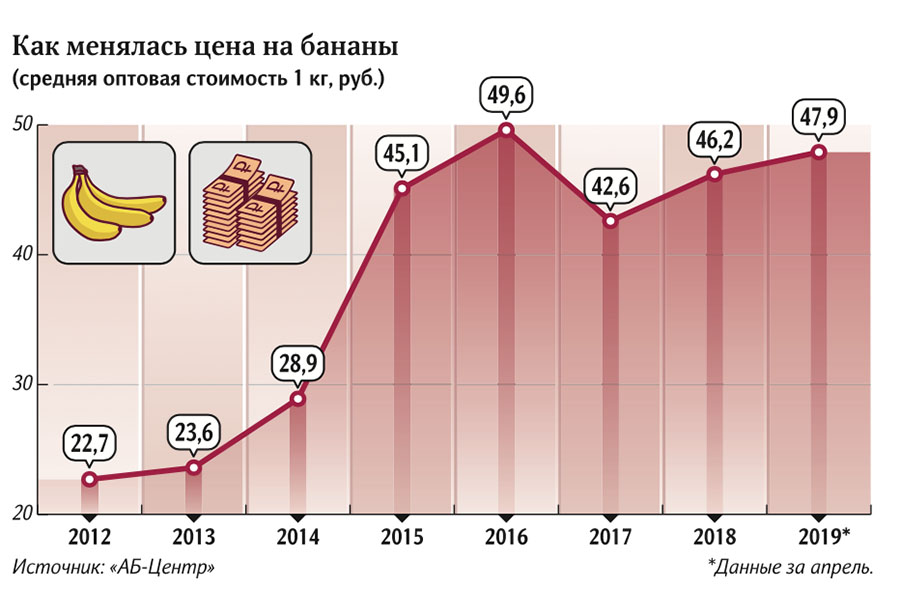 Как менялась цена на бананы