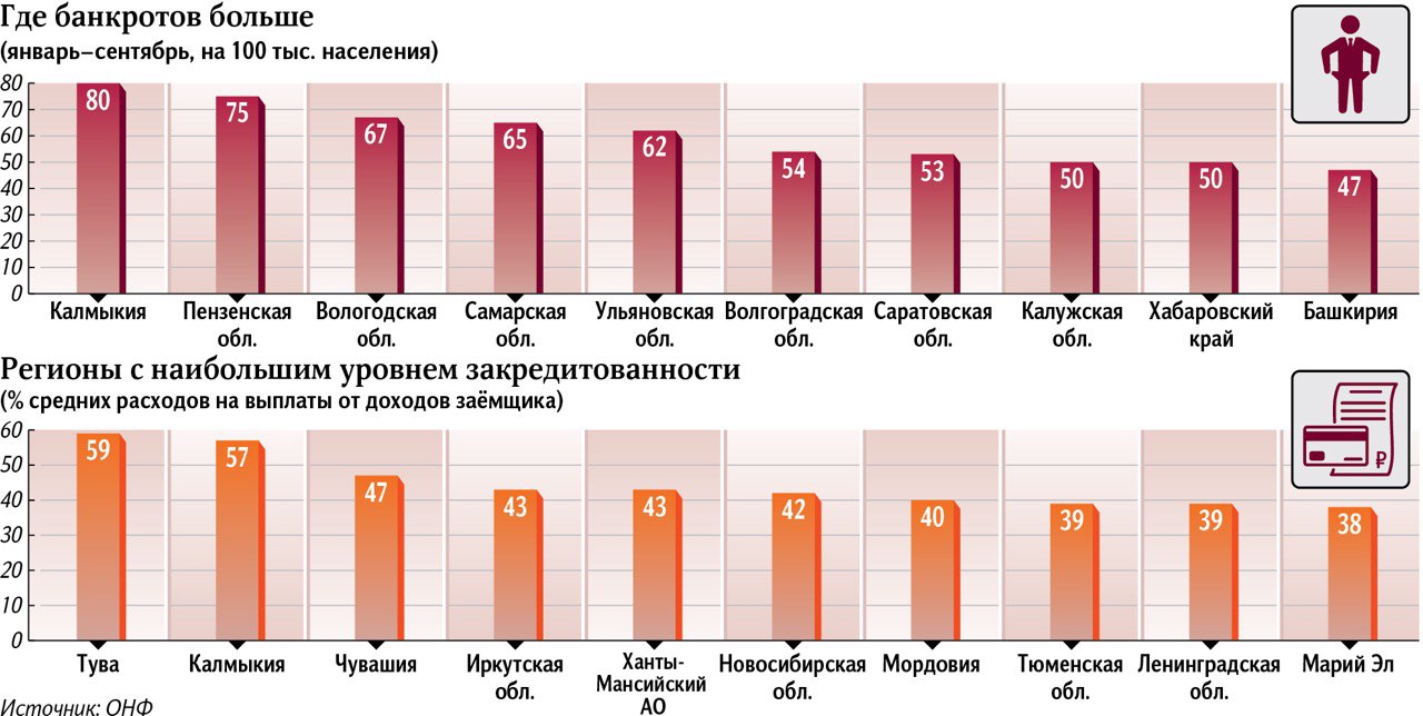 Где банкротов больше