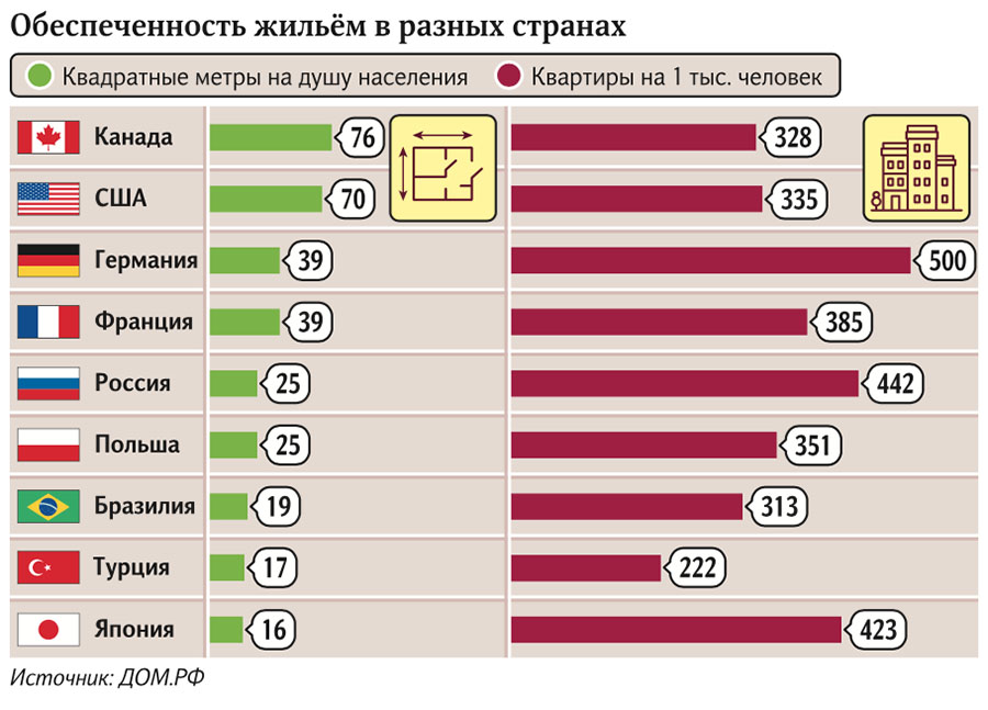 Обеспеченность жильем в разных странах