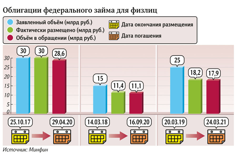 Облигации федерального займа для физлиц