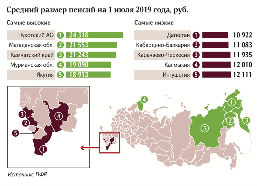 Средний размер пенсий на 1 июля 2019 года, руб.