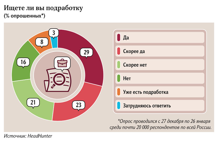 Ищете ли вы подработку