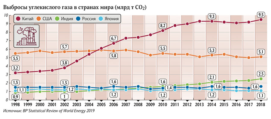 Выбросы углекислого газа в странах мира