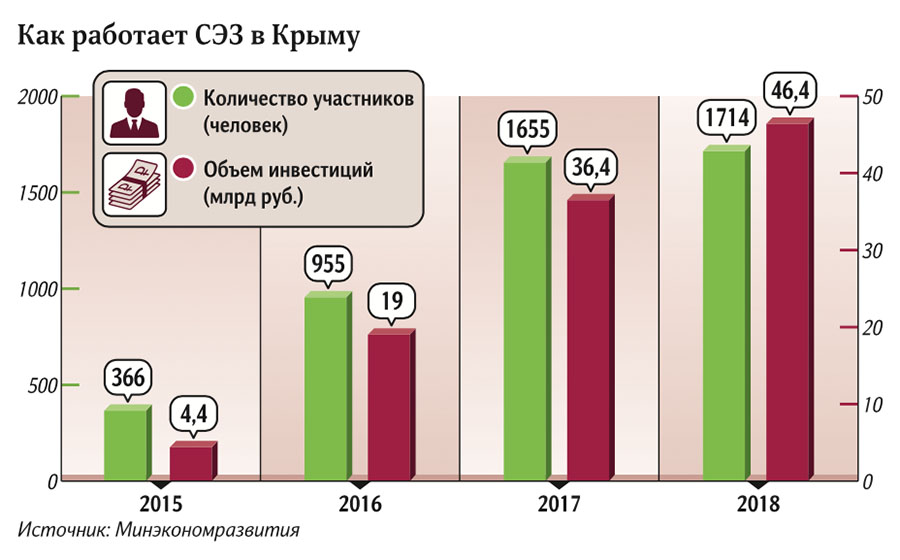 Как работает СЭЗ в Крыму