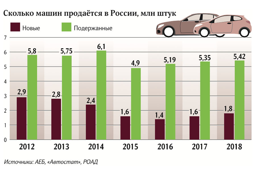 Сколько машин продаётся в России, млн штук