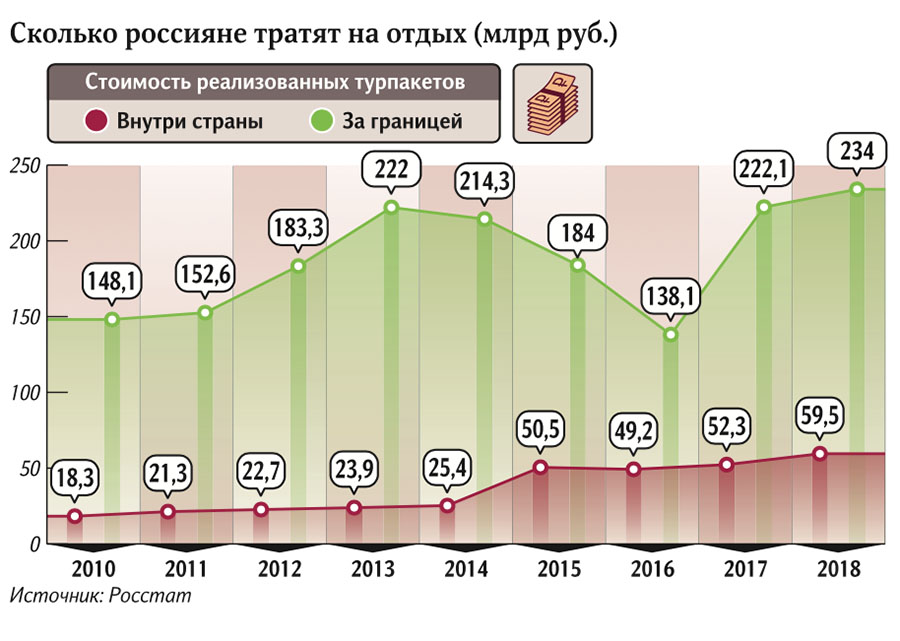 Сколько россияне тратят на отдых (млрд руб.)