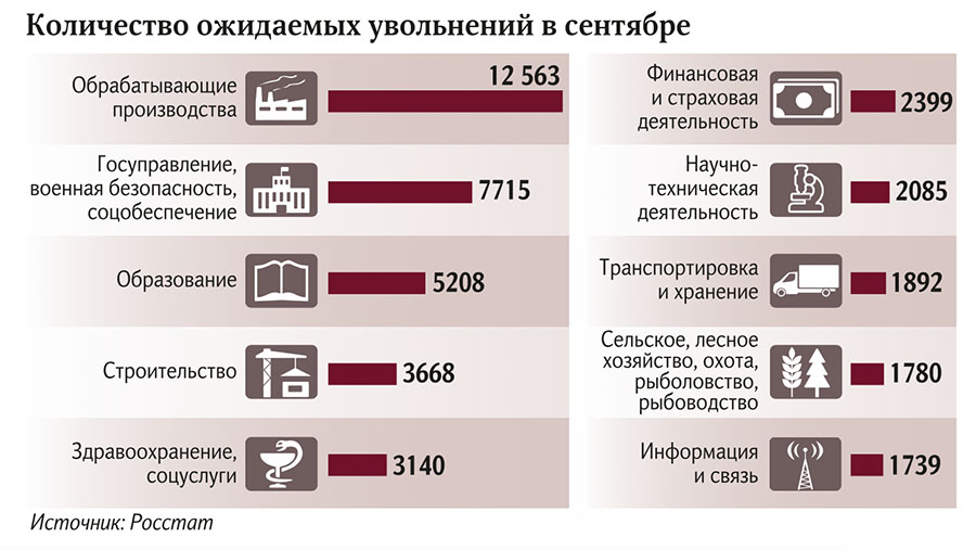 Количество ожидаемых увольнений в сентябре