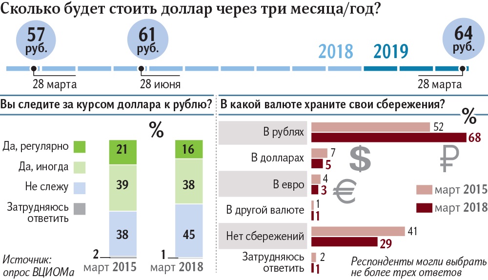 Сколько будет стоить доллар через три месяца-год?