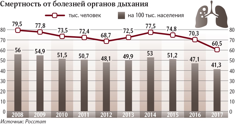 Смертность от болезней органов дыхания