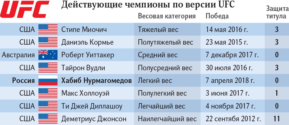 Действующие чемпионы по версии UFC