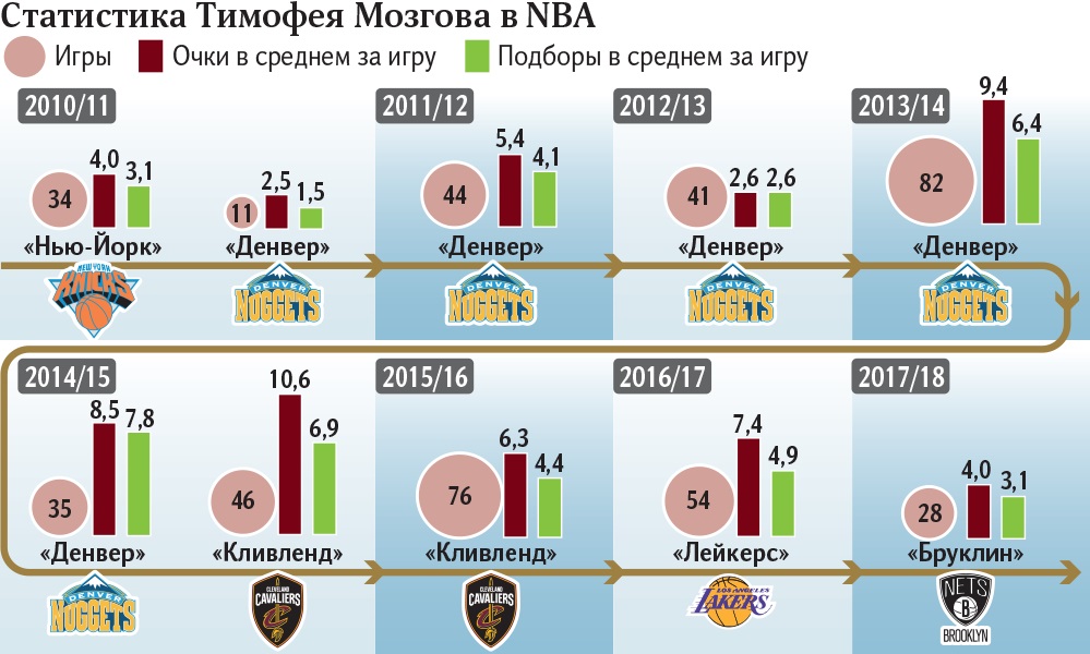 Статистика Тимофея Мозгова в NBA